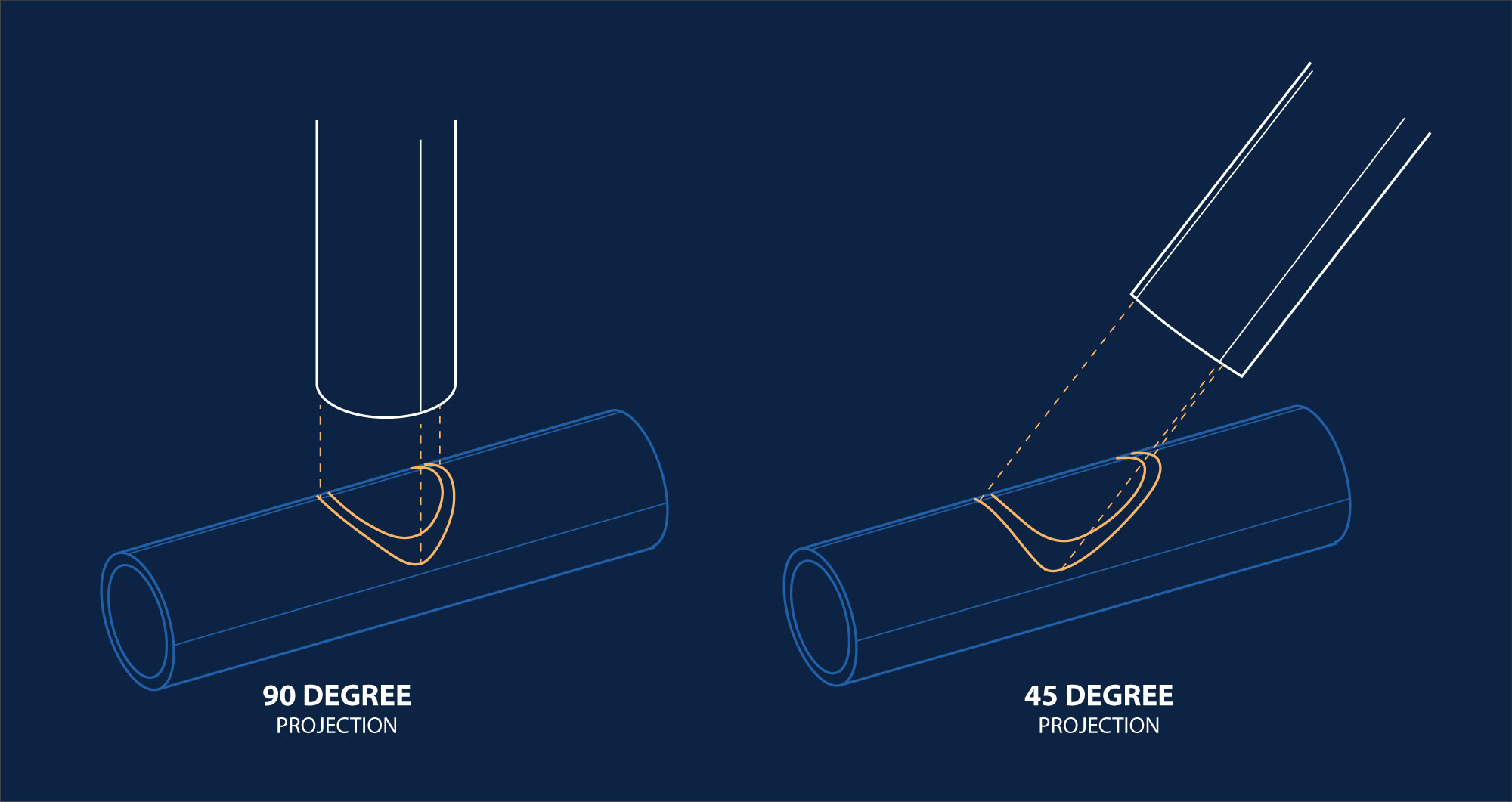 A technical diagram showing the geometric projection of a branch tube onto a main tube, illustrating the compound curve.